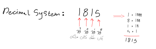 نحوه شمارش اعداد در سیستم دسیمال